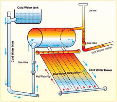 solar calentador saber advantages