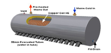 Copper coil tank pressurized Solar water heater